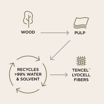 Producción en ciclo cerradoEste tejido de punto sostenible se fabrica en un ciclo de producción cerrado, que recicla el 99 % del agua y los disolventes.